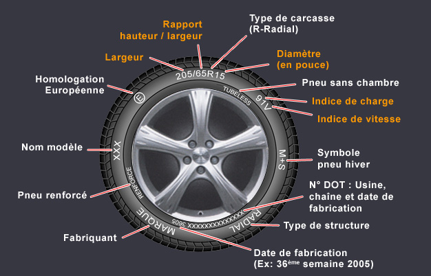 Comment lire un pneu ? On vous explique tout !